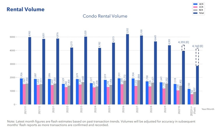 Condo Rental Volume Nov 2022